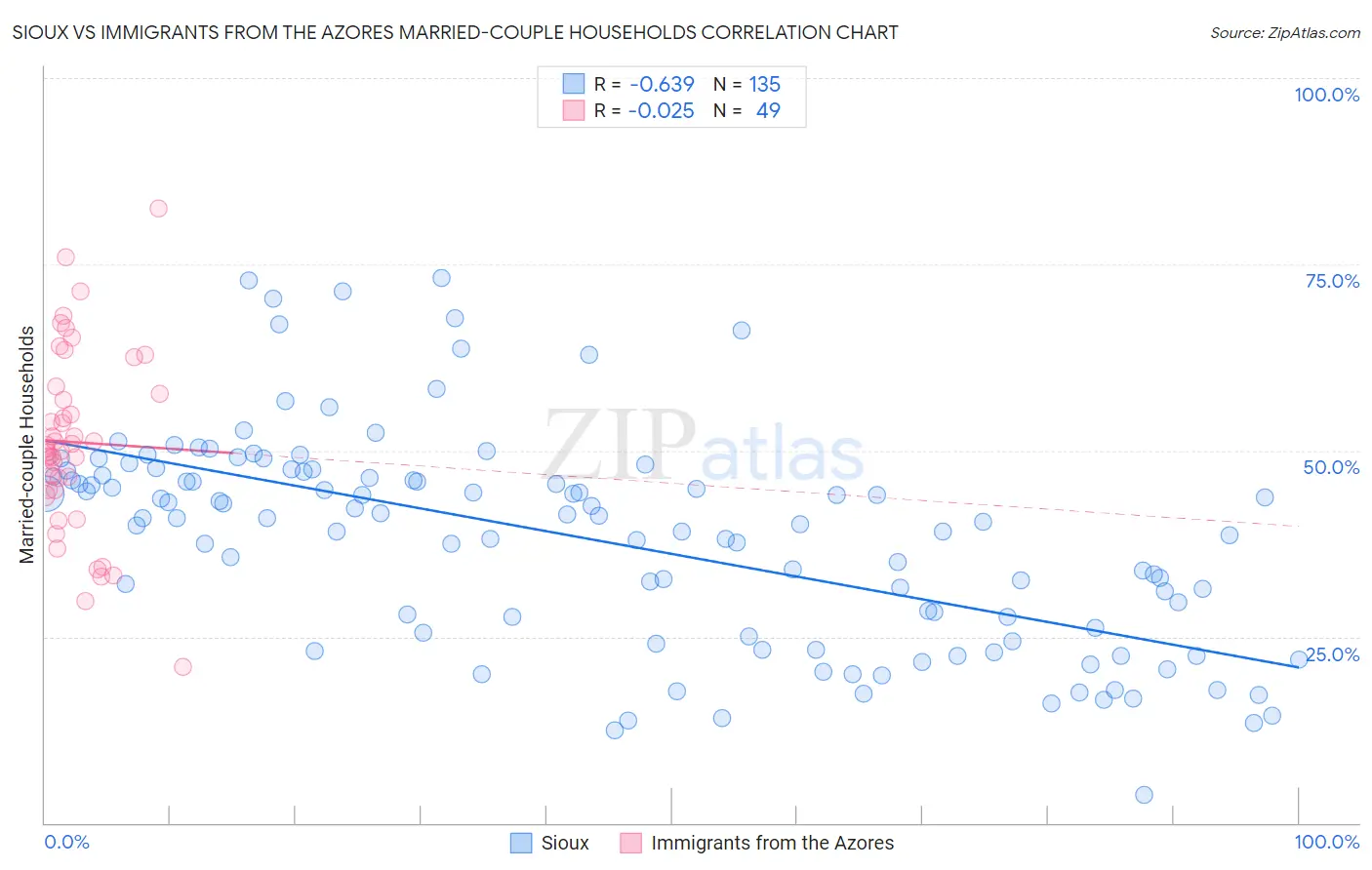 Sioux vs Immigrants from the Azores Married-couple Households