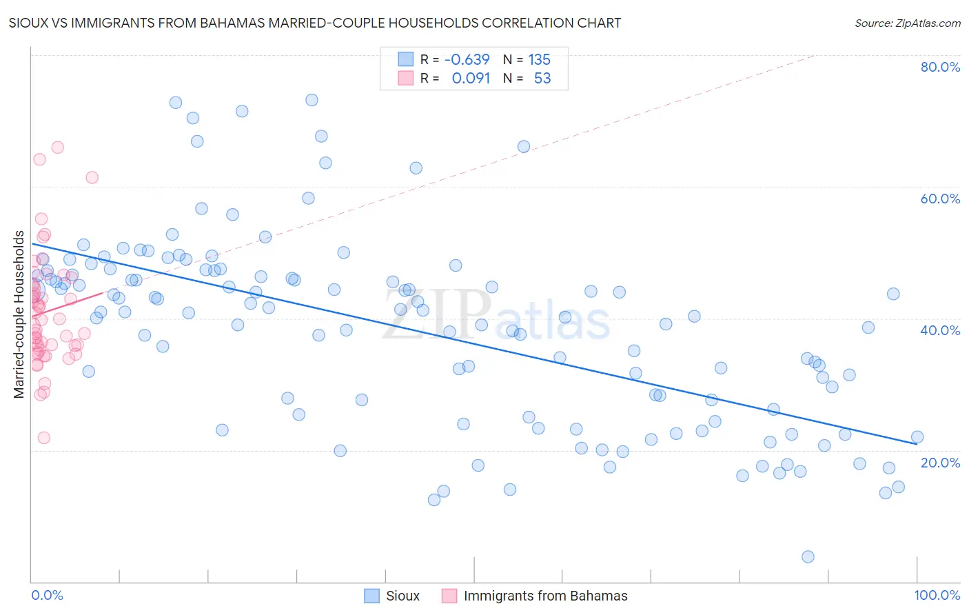 Sioux vs Immigrants from Bahamas Married-couple Households