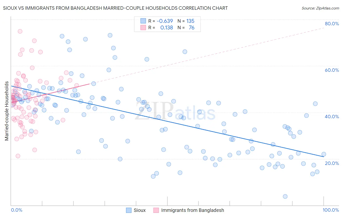 Sioux vs Immigrants from Bangladesh Married-couple Households
