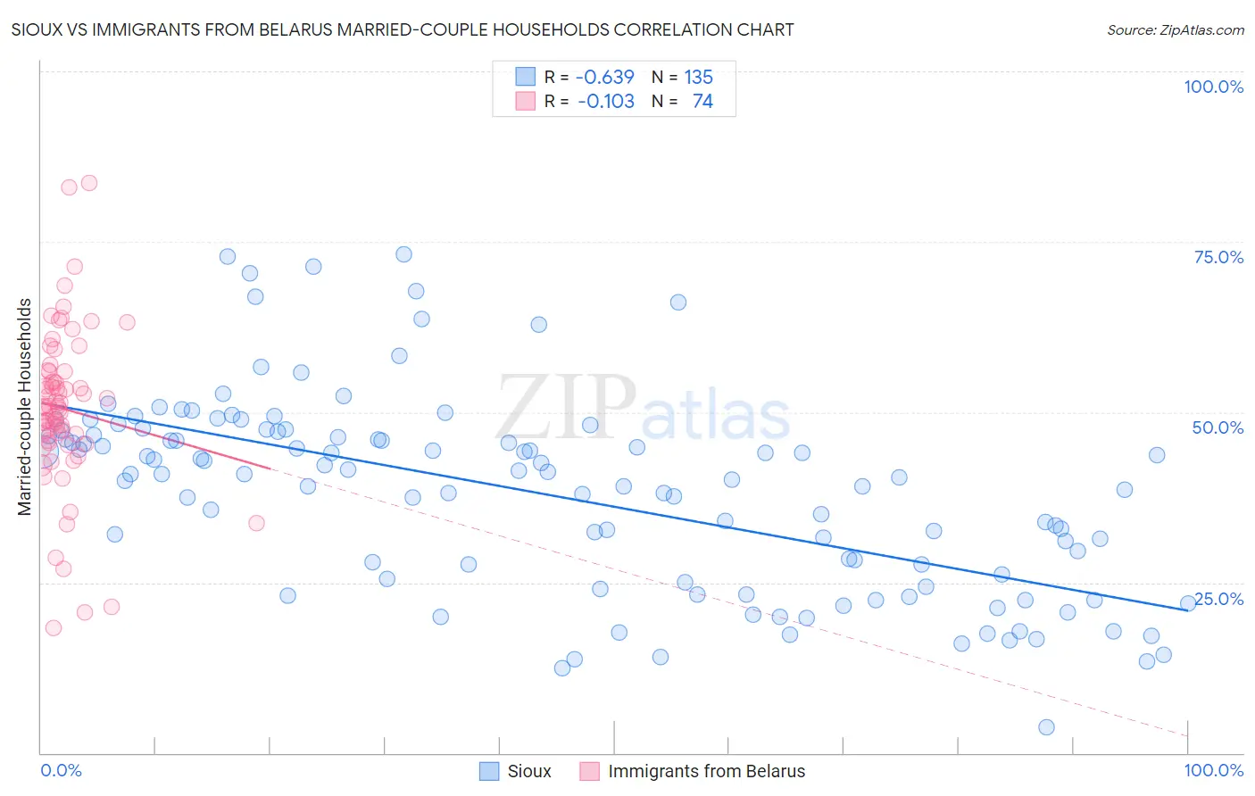 Sioux vs Immigrants from Belarus Married-couple Households