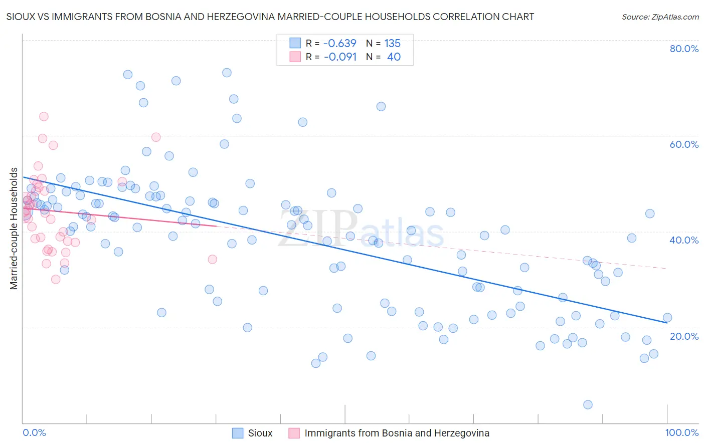 Sioux vs Immigrants from Bosnia and Herzegovina Married-couple Households