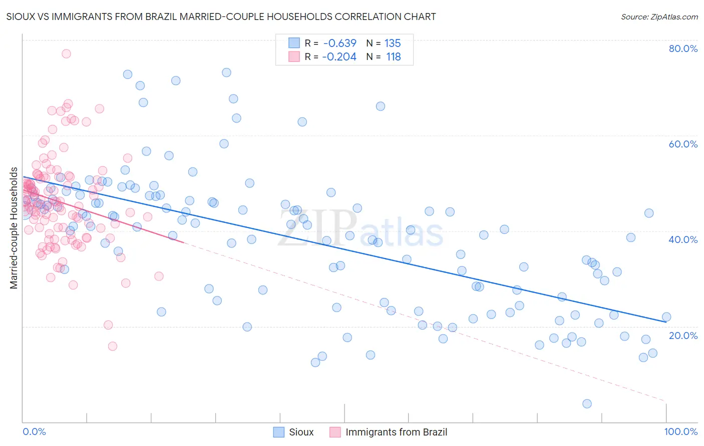 Sioux vs Immigrants from Brazil Married-couple Households