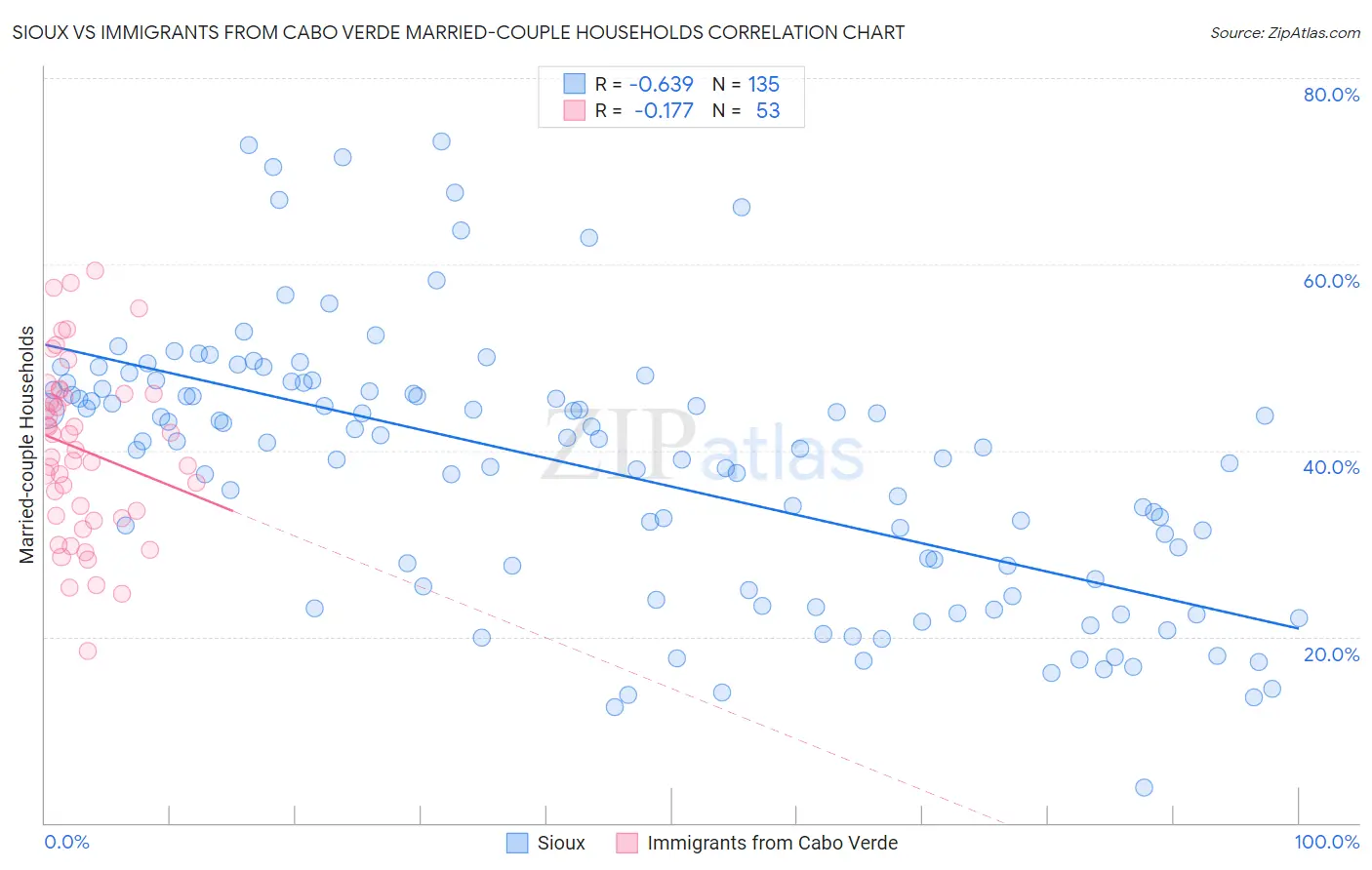 Sioux vs Immigrants from Cabo Verde Married-couple Households