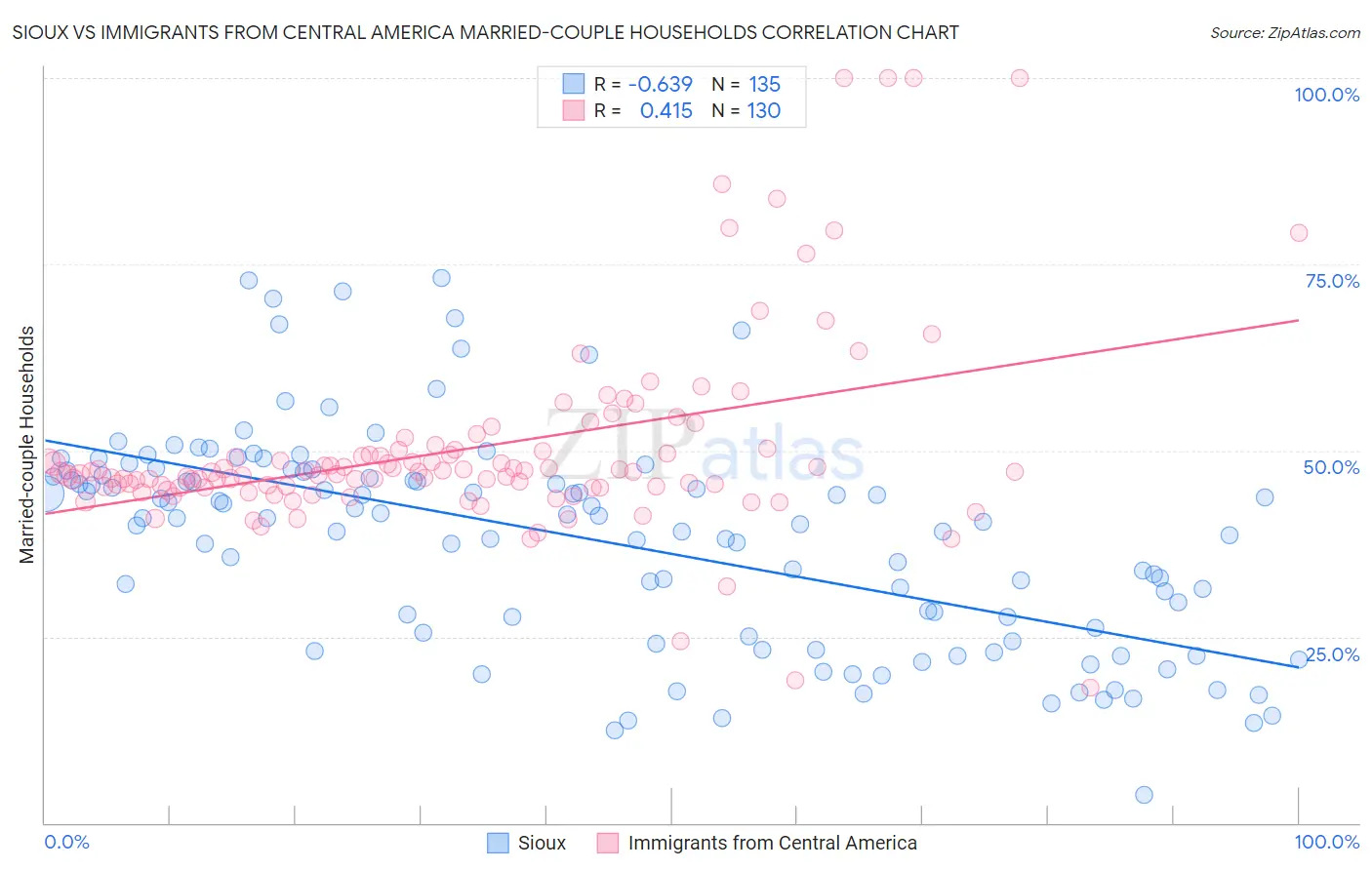 Sioux vs Immigrants from Central America Married-couple Households