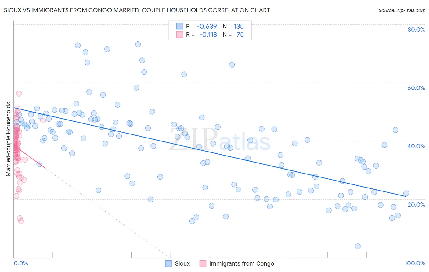 Sioux vs Immigrants from Congo Married-couple Households