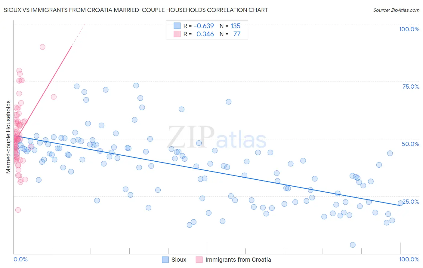 Sioux vs Immigrants from Croatia Married-couple Households