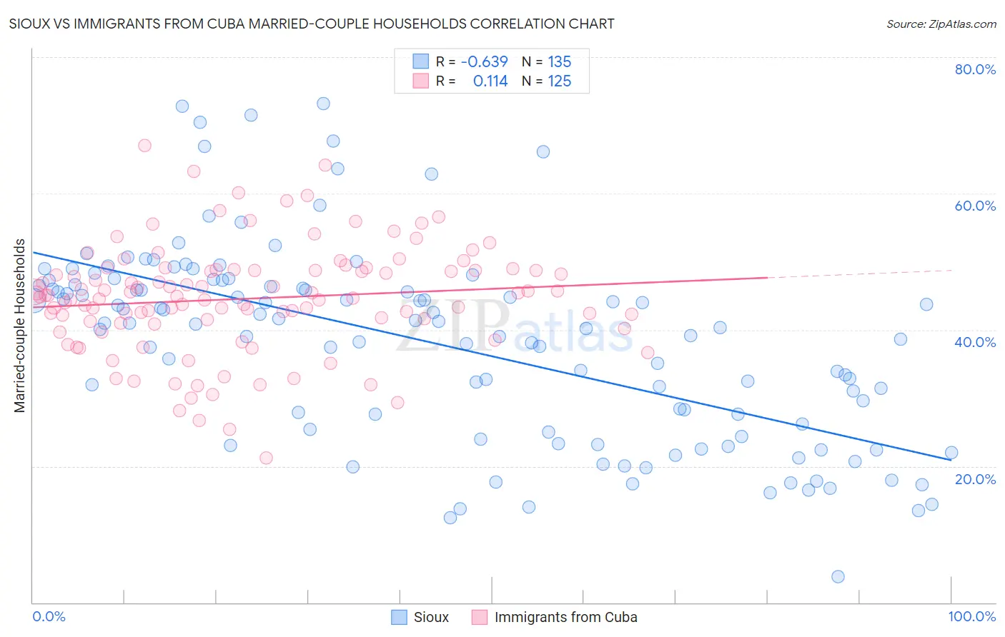 Sioux vs Immigrants from Cuba Married-couple Households