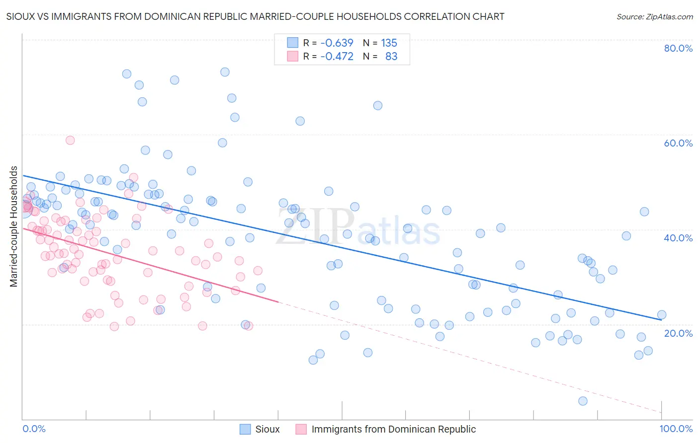 Sioux vs Immigrants from Dominican Republic Married-couple Households