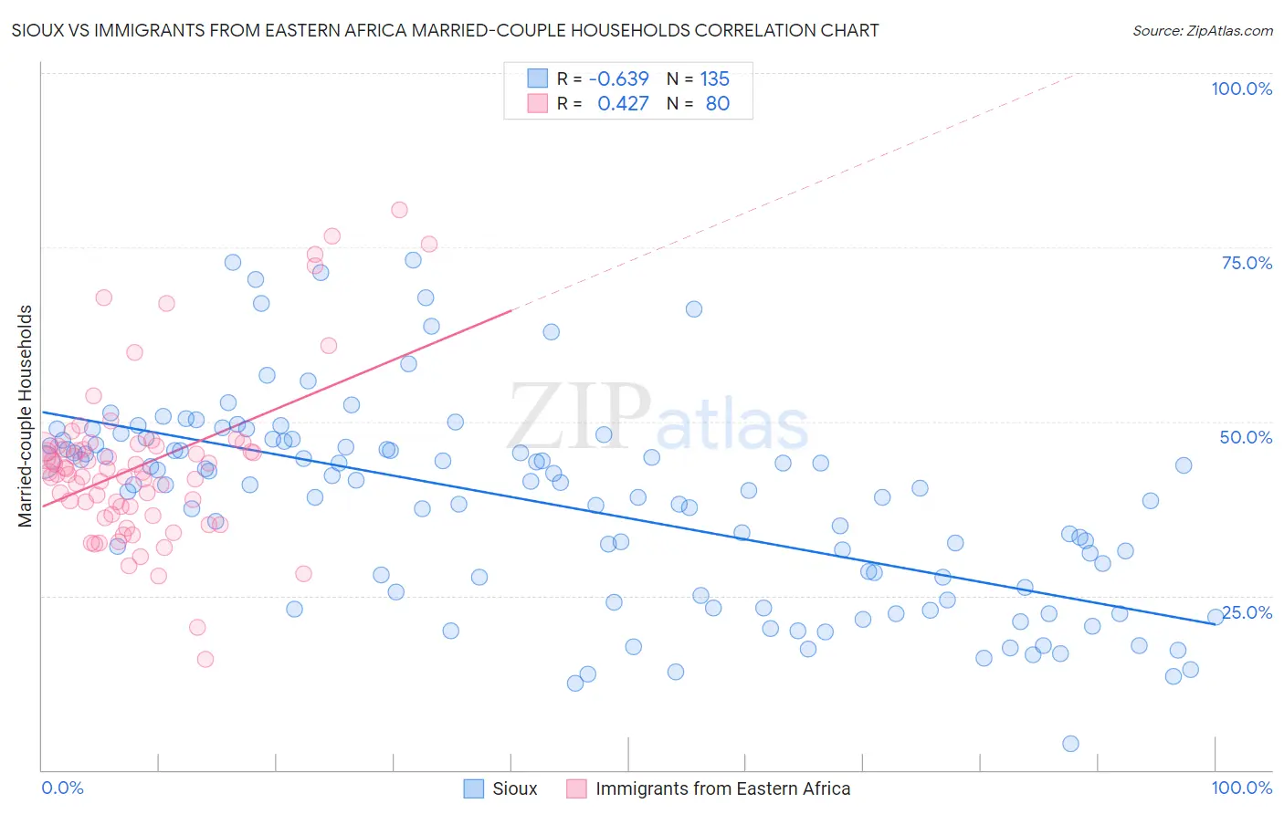 Sioux vs Immigrants from Eastern Africa Married-couple Households