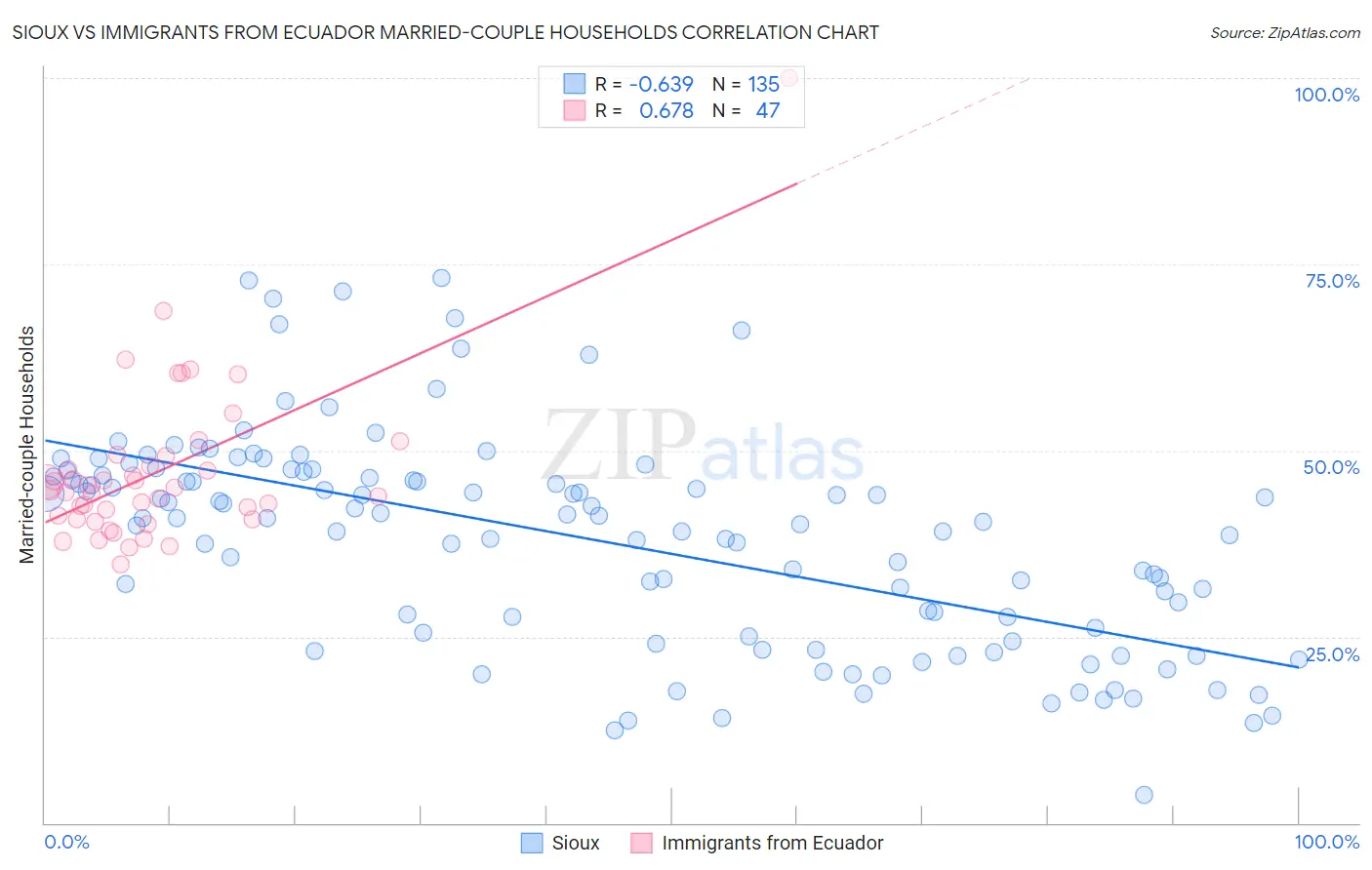 Sioux vs Immigrants from Ecuador Married-couple Households