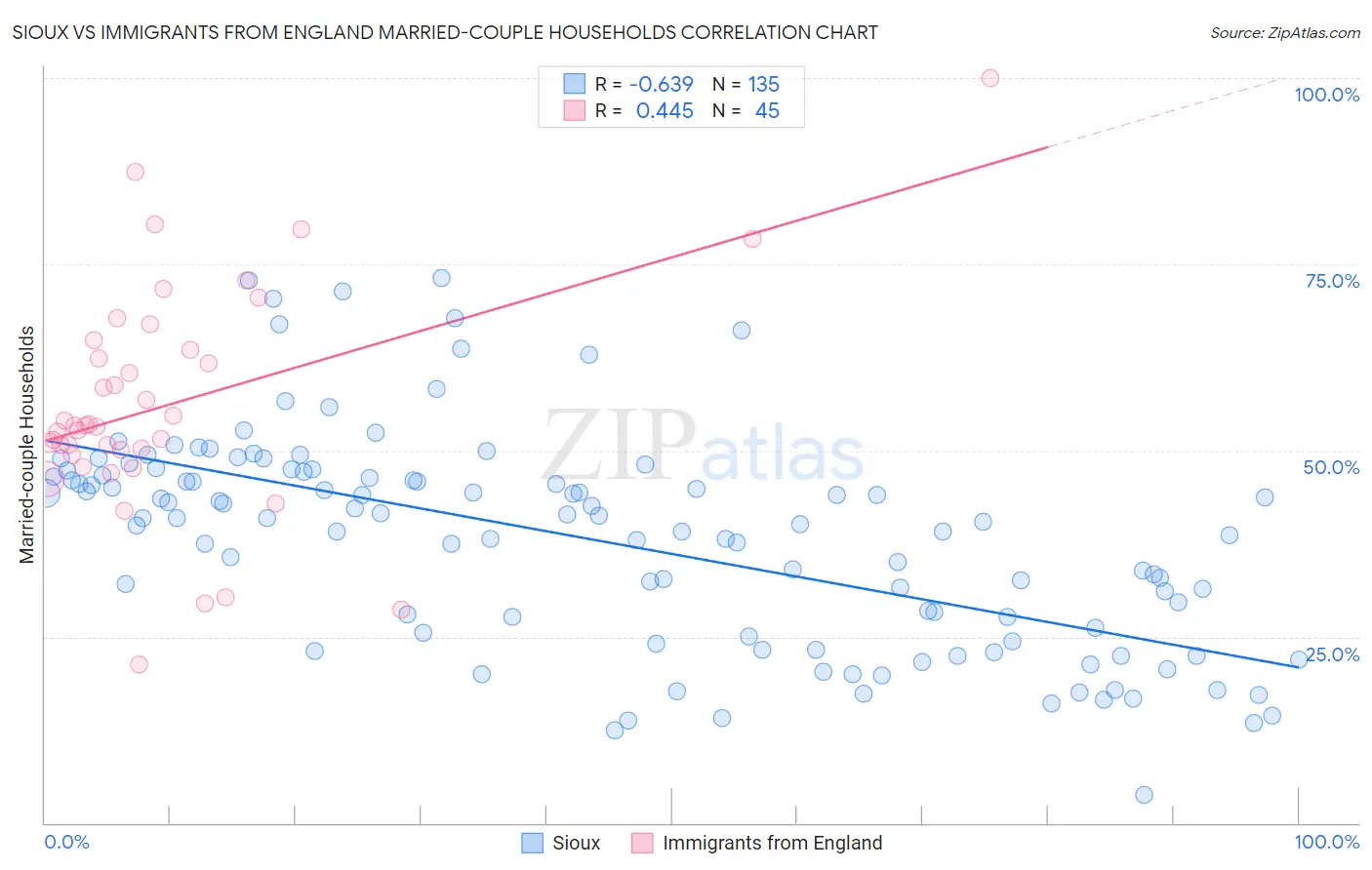 Sioux vs Immigrants from England Married-couple Households