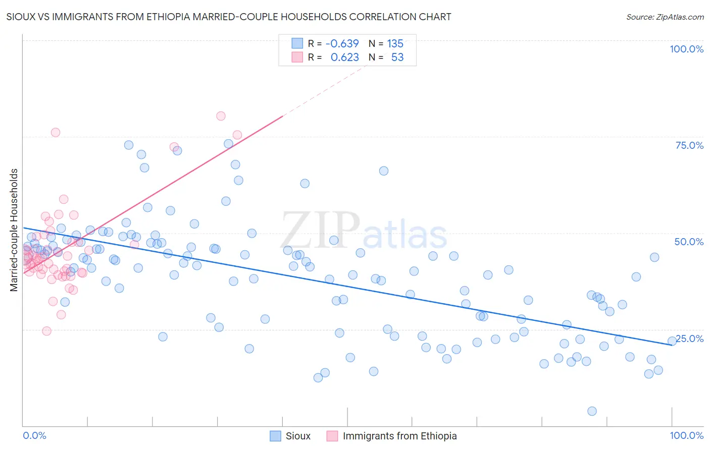 Sioux vs Immigrants from Ethiopia Married-couple Households