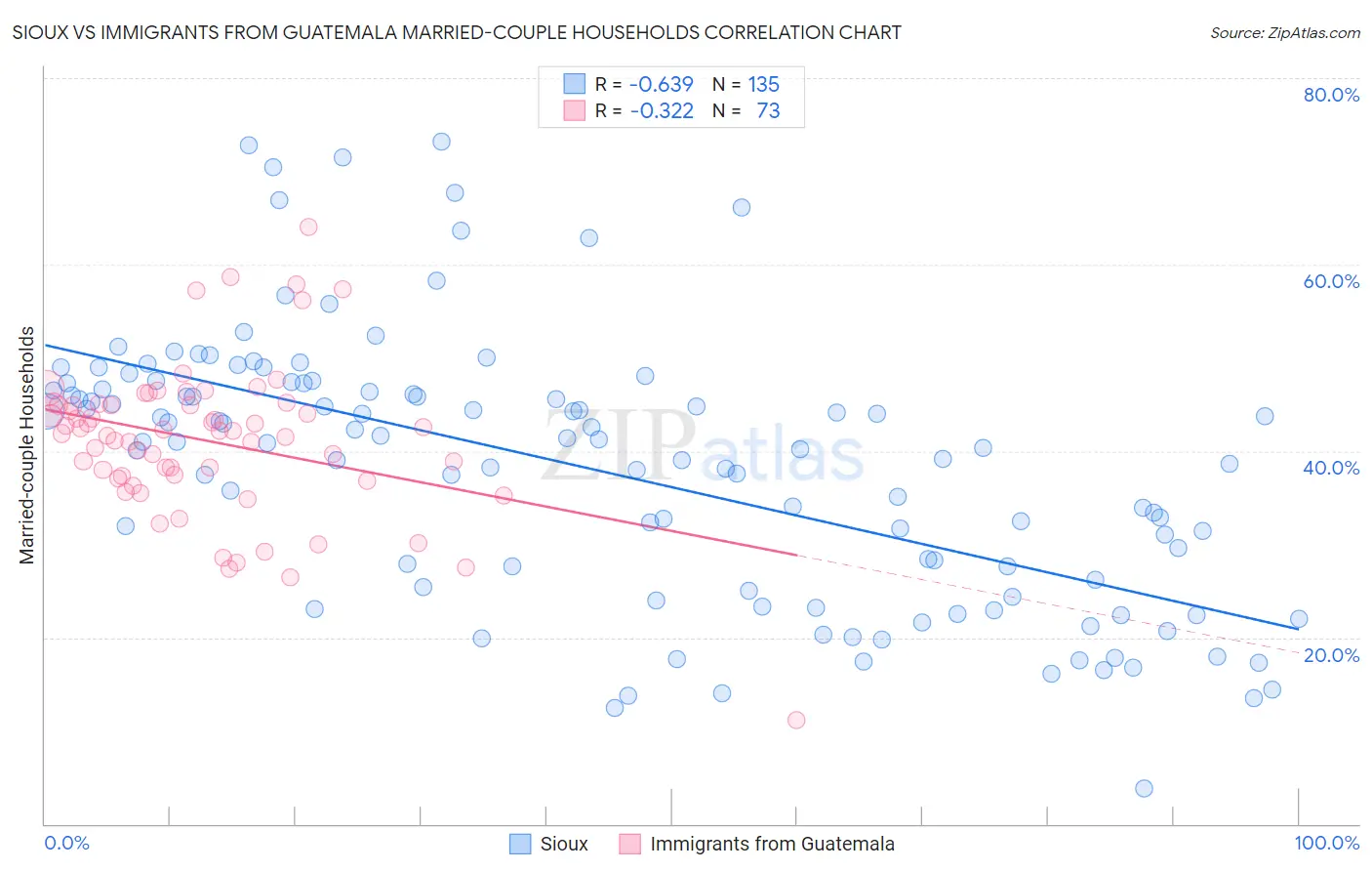 Sioux vs Immigrants from Guatemala Married-couple Households