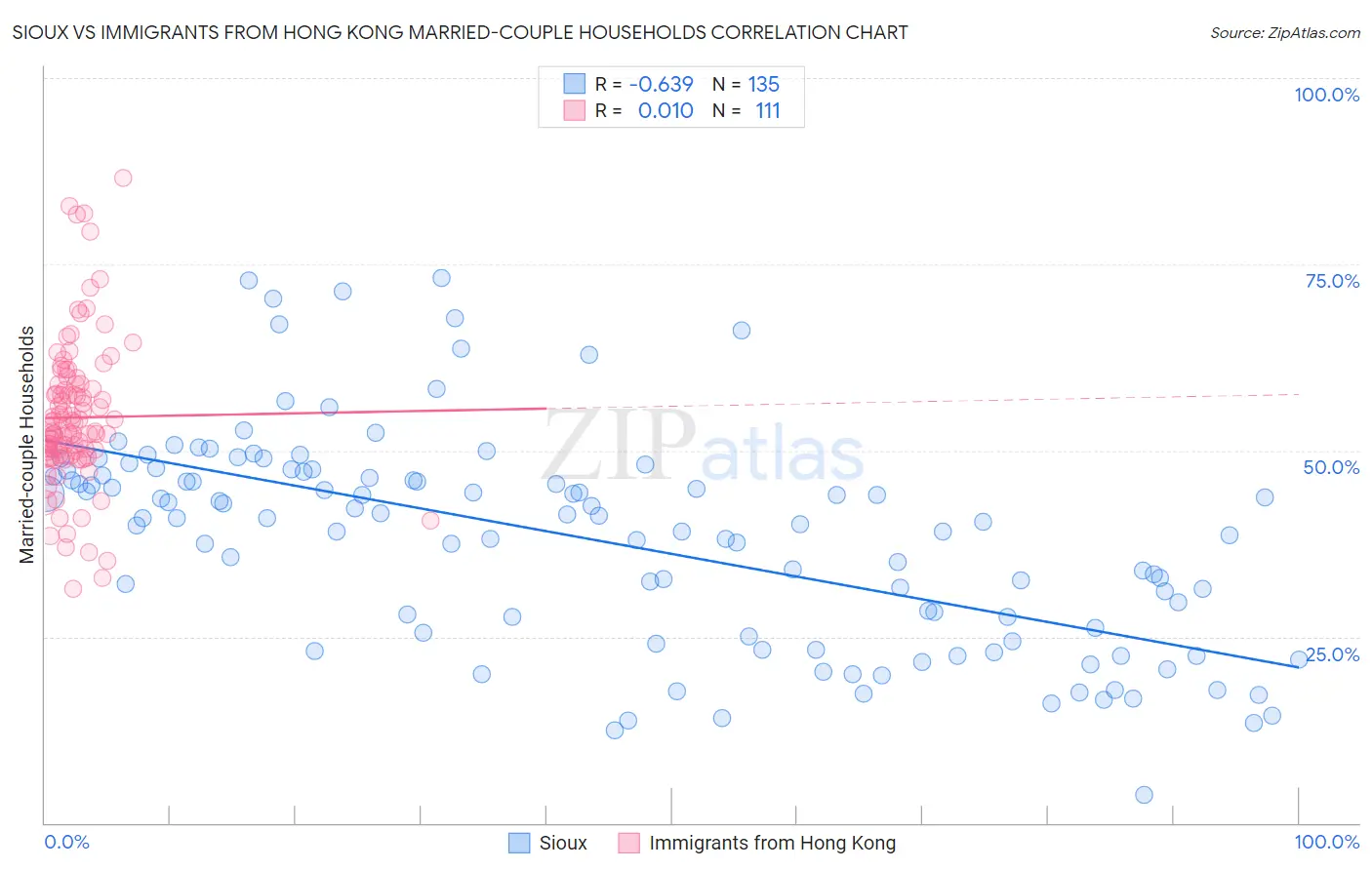 Sioux vs Immigrants from Hong Kong Married-couple Households