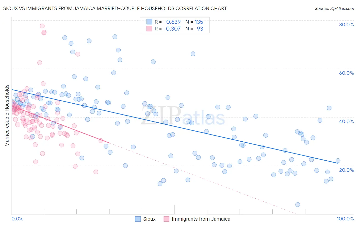 Sioux vs Immigrants from Jamaica Married-couple Households