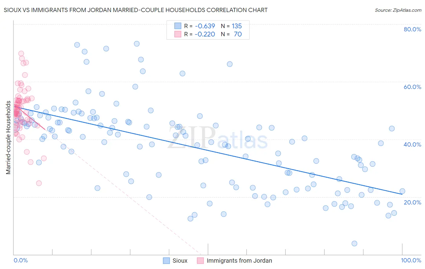 Sioux vs Immigrants from Jordan Married-couple Households