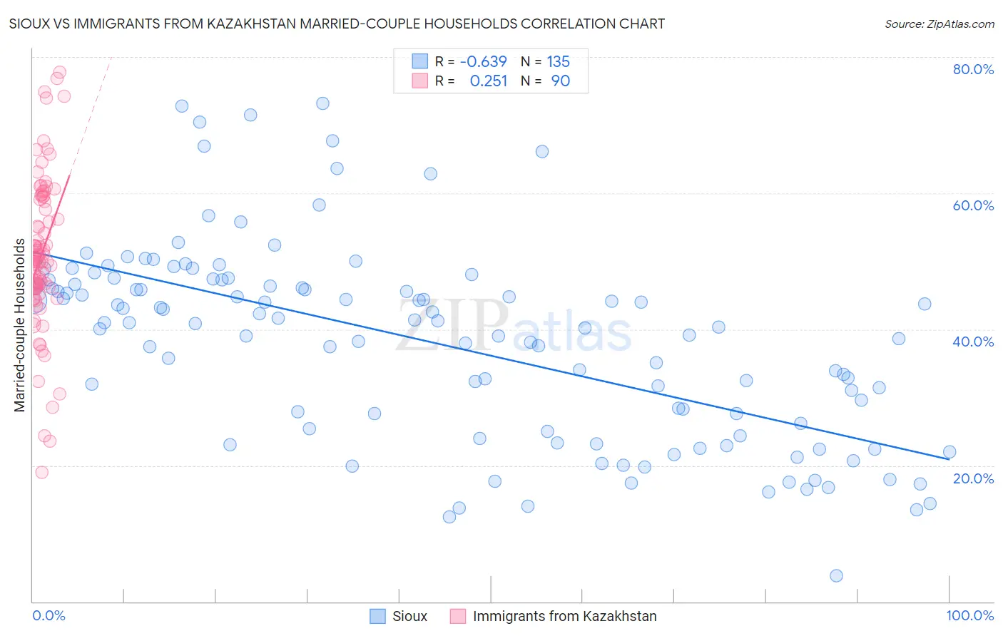 Sioux vs Immigrants from Kazakhstan Married-couple Households