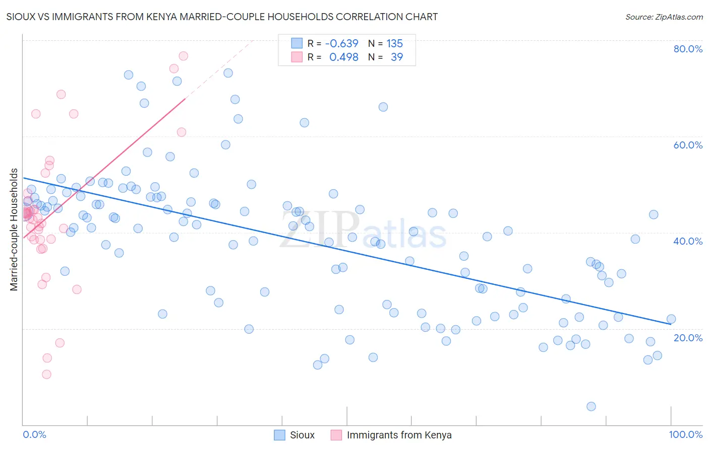 Sioux vs Immigrants from Kenya Married-couple Households