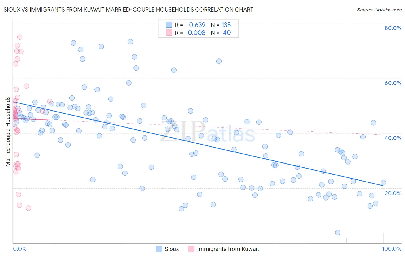 Sioux vs Immigrants from Kuwait Married-couple Households
