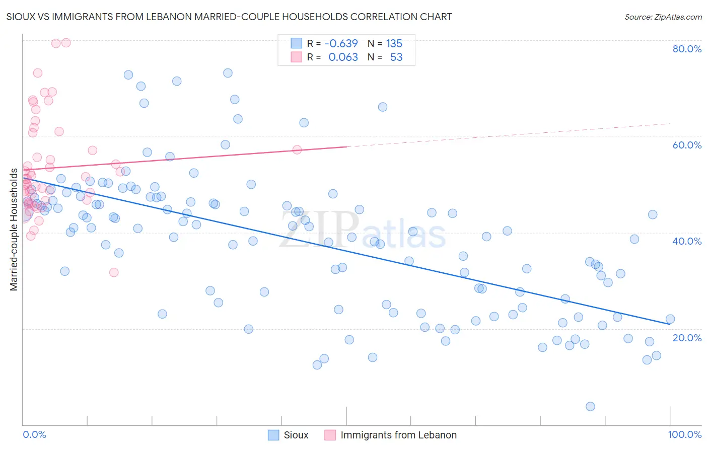 Sioux vs Immigrants from Lebanon Married-couple Households