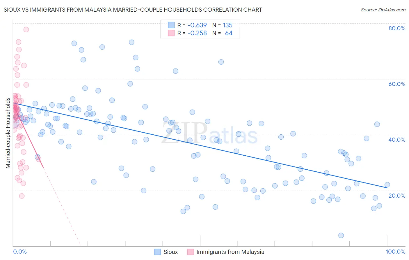 Sioux vs Immigrants from Malaysia Married-couple Households