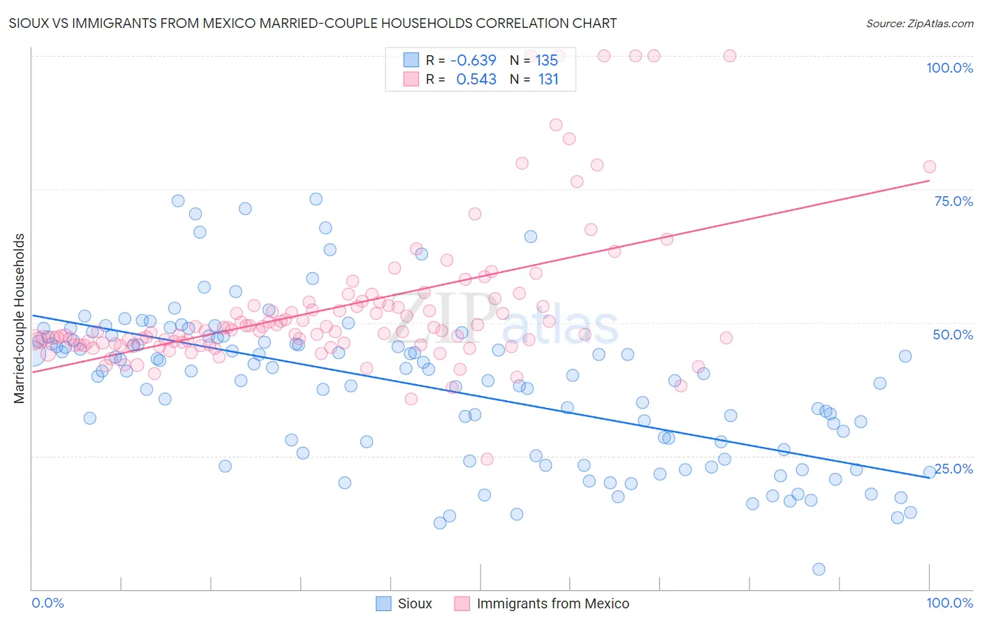 Sioux vs Immigrants from Mexico Married-couple Households