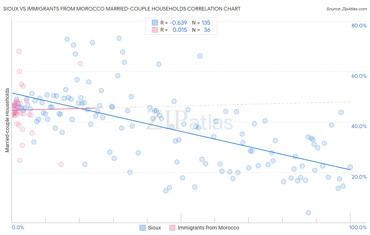 Sioux vs Immigrants from Morocco Married-couple Households