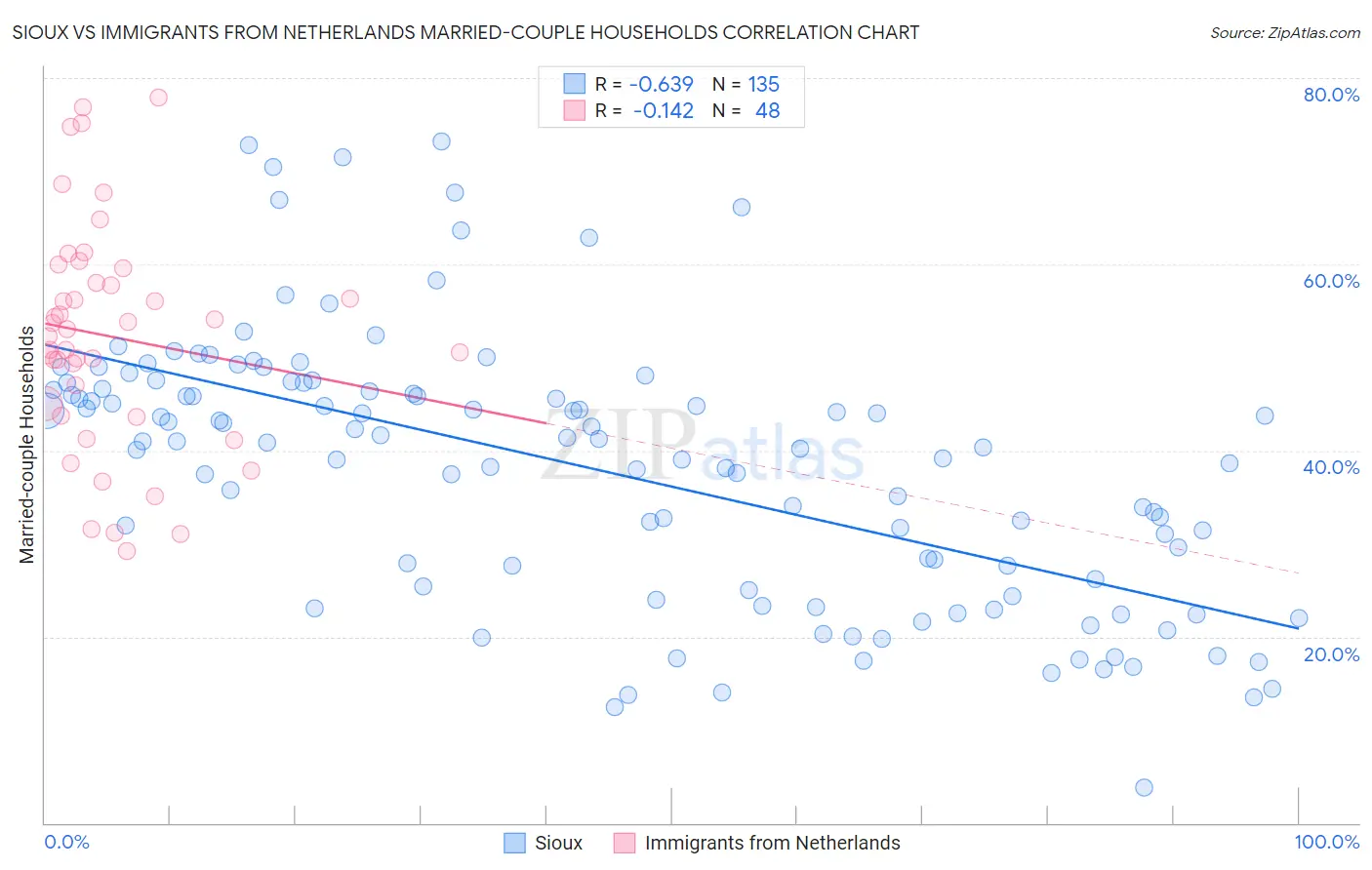 Sioux vs Immigrants from Netherlands Married-couple Households