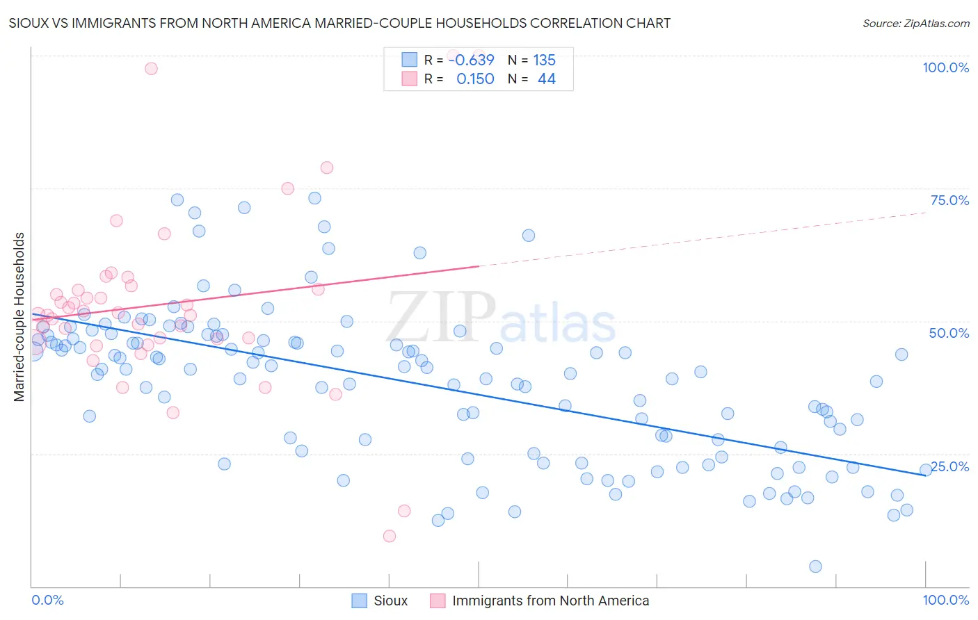 Sioux vs Immigrants from North America Married-couple Households