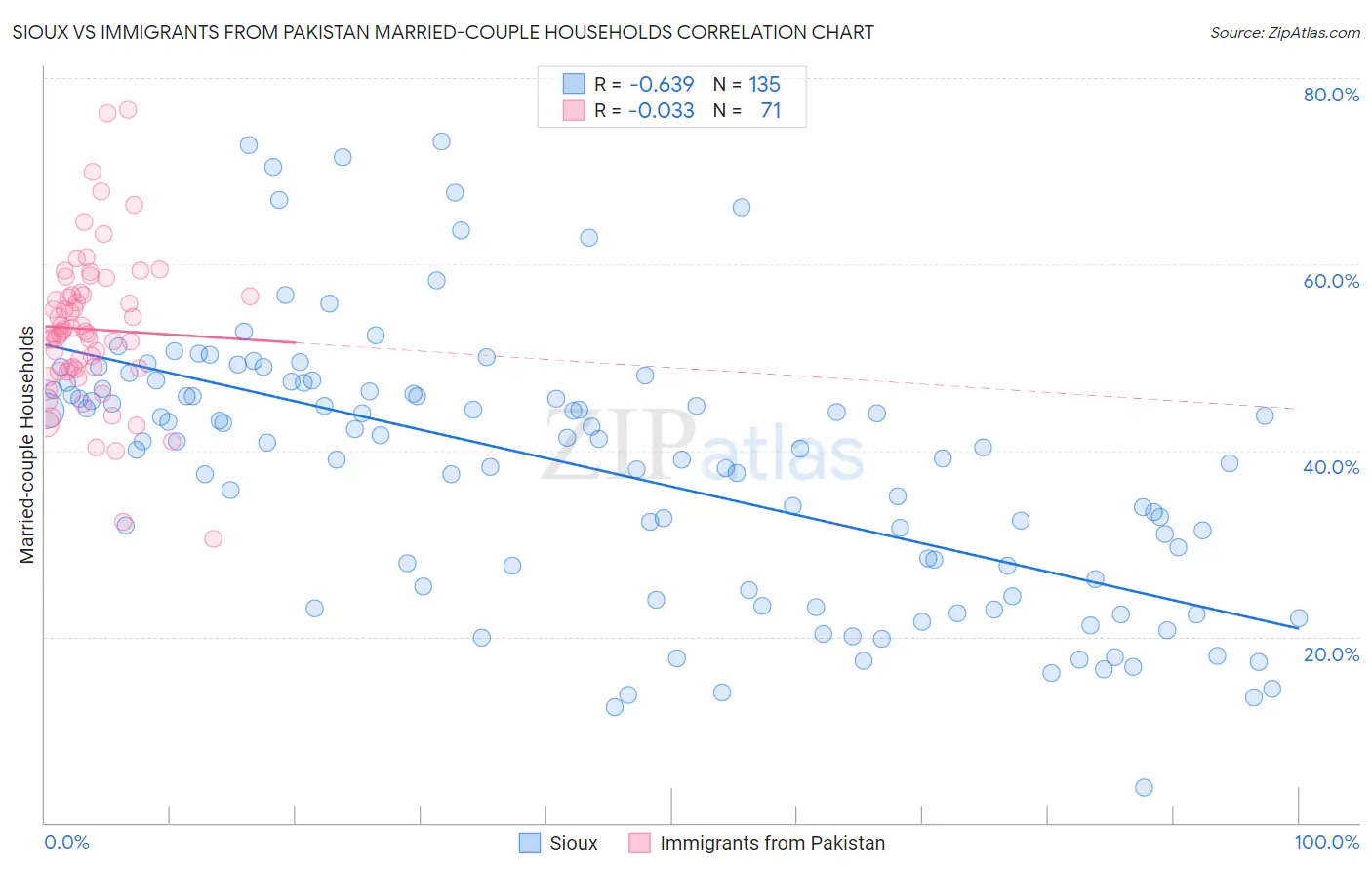 Sioux vs Immigrants from Pakistan Married-couple Households