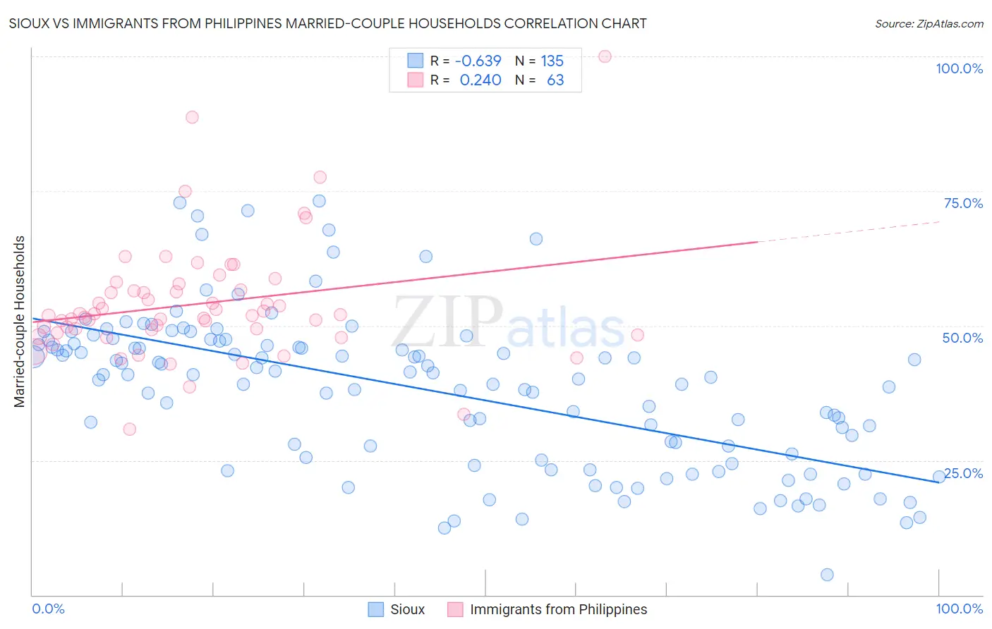 Sioux vs Immigrants from Philippines Married-couple Households