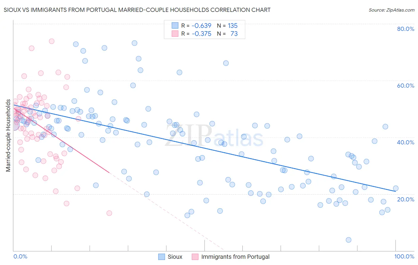 Sioux vs Immigrants from Portugal Married-couple Households