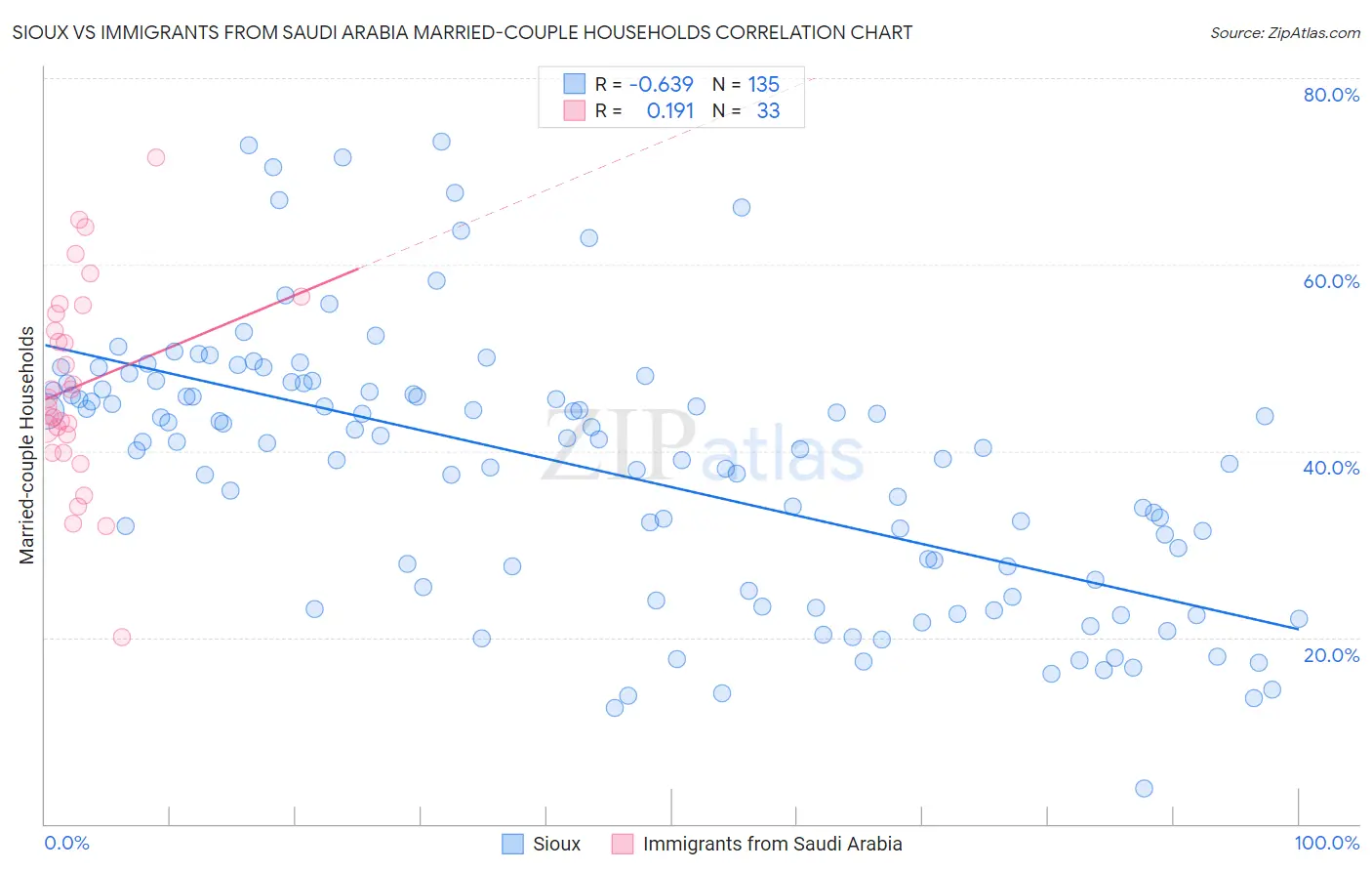 Sioux vs Immigrants from Saudi Arabia Married-couple Households