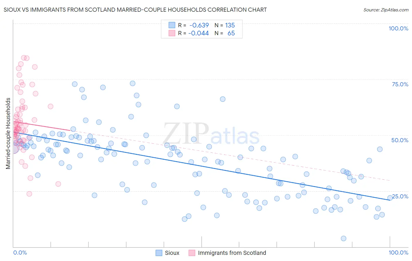 Sioux vs Immigrants from Scotland Married-couple Households