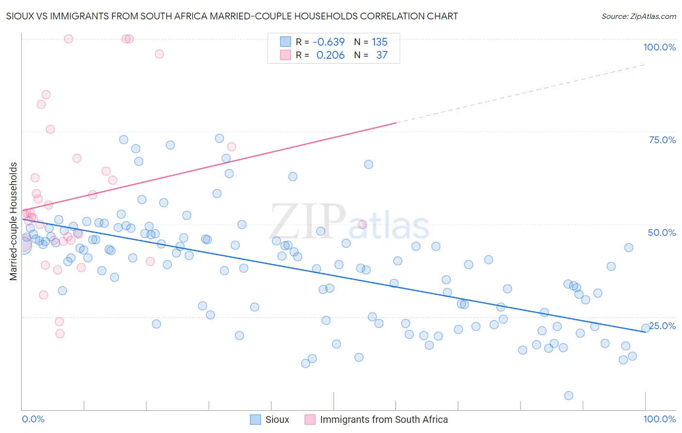 Sioux vs Immigrants from South Africa Married-couple Households