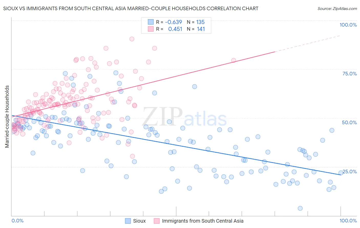 Sioux vs Immigrants from South Central Asia Married-couple Households