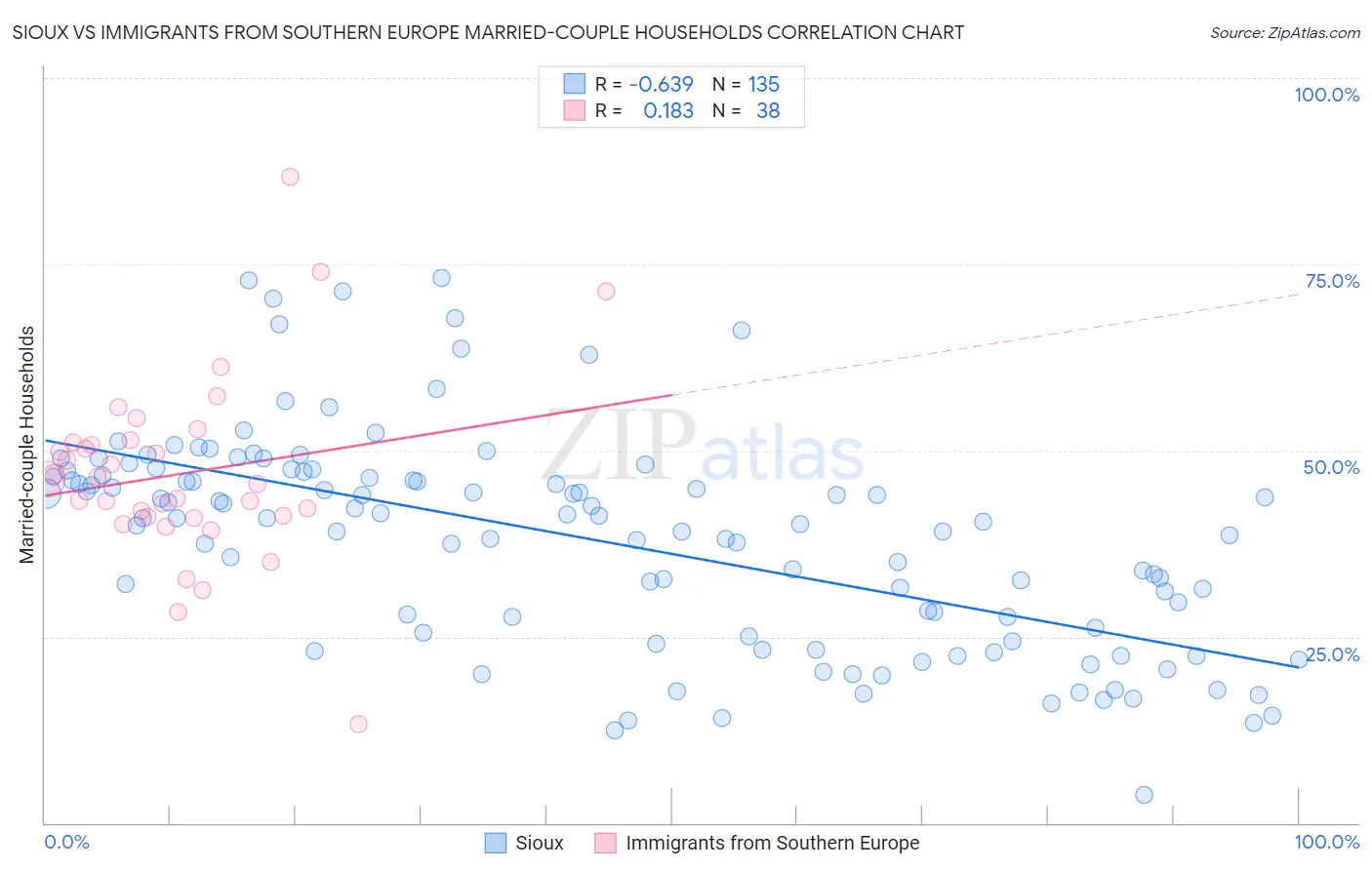 Sioux vs Immigrants from Southern Europe Married-couple Households
