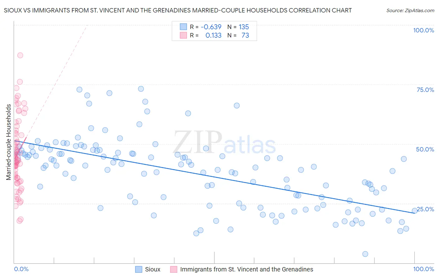 Sioux vs Immigrants from St. Vincent and the Grenadines Married-couple Households