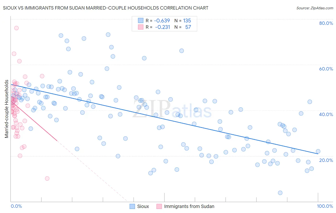 Sioux vs Immigrants from Sudan Married-couple Households