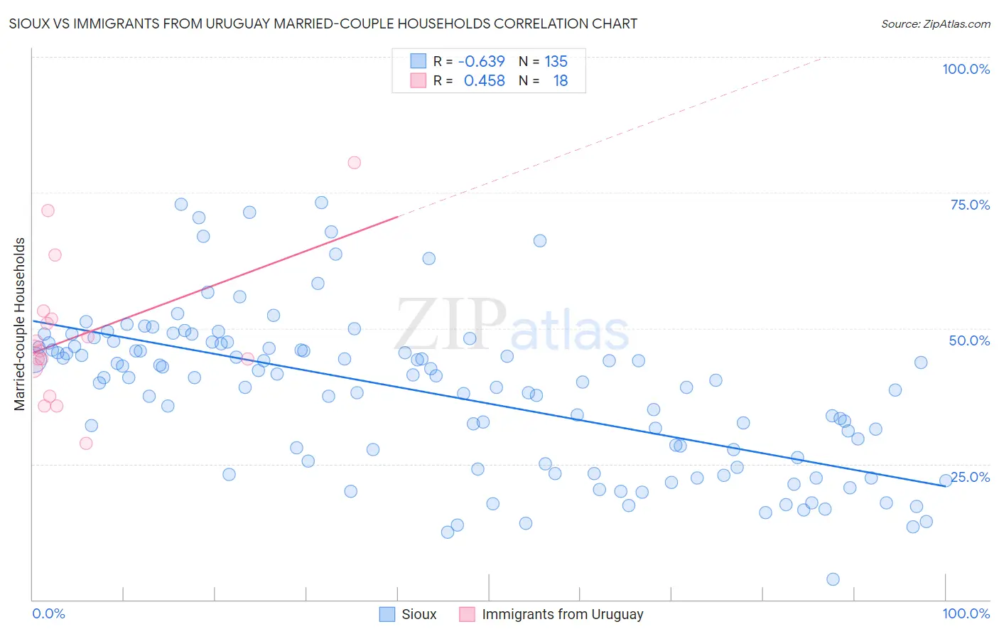 Sioux vs Immigrants from Uruguay Married-couple Households