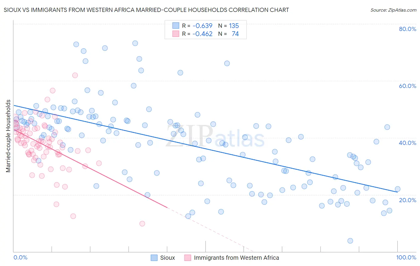 Sioux vs Immigrants from Western Africa Married-couple Households