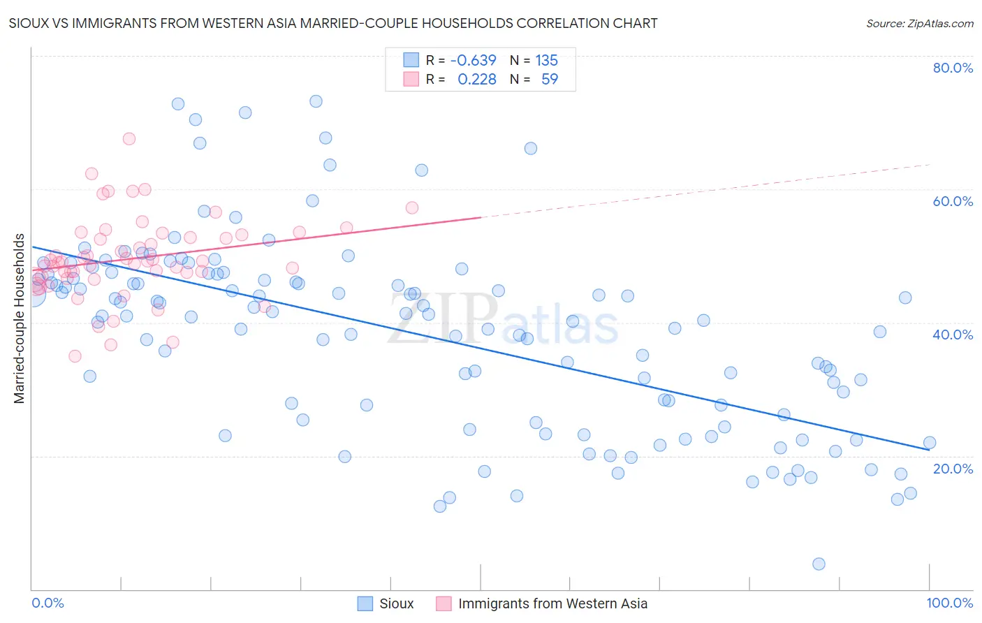 Sioux vs Immigrants from Western Asia Married-couple Households