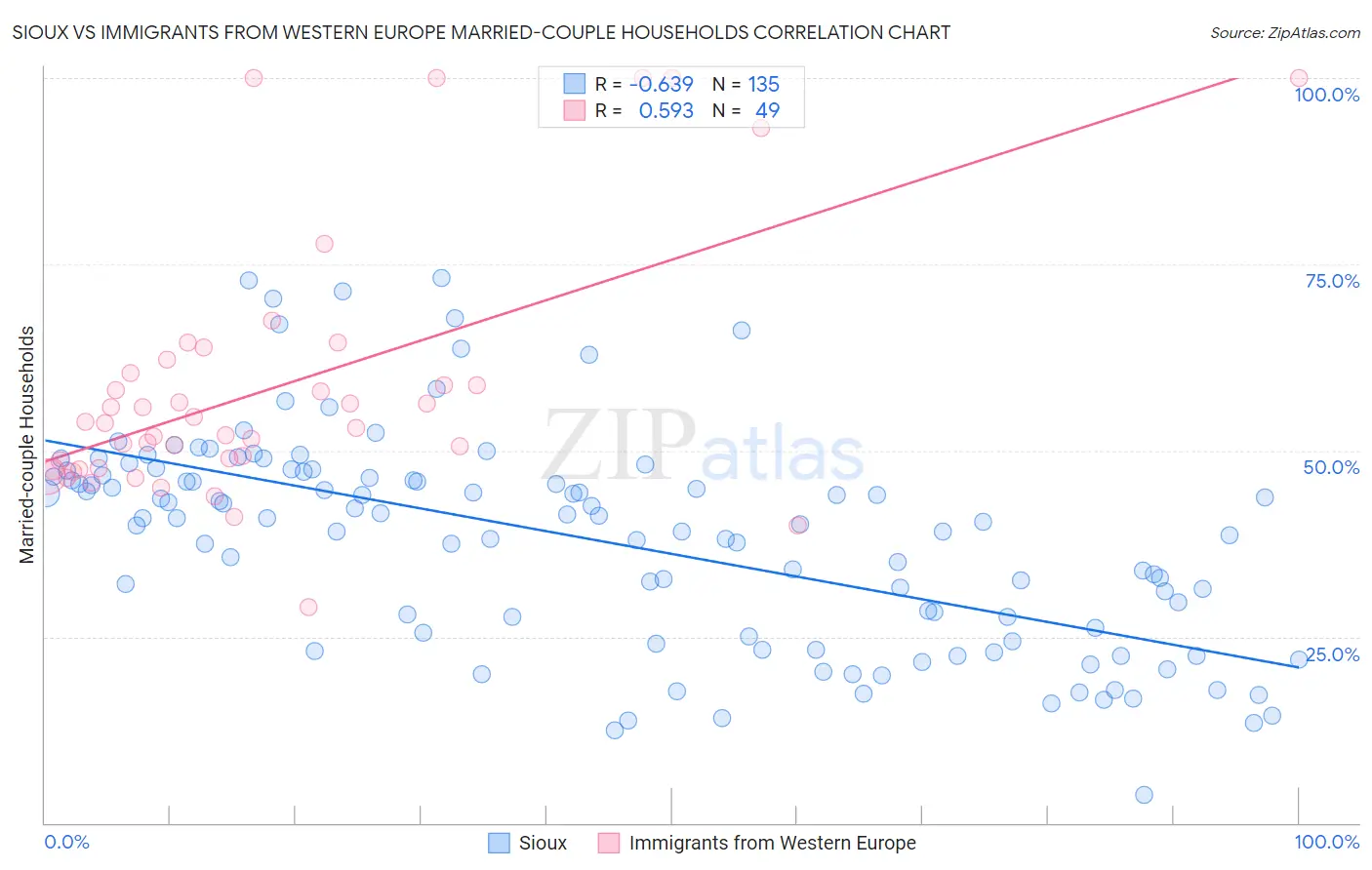 Sioux vs Immigrants from Western Europe Married-couple Households