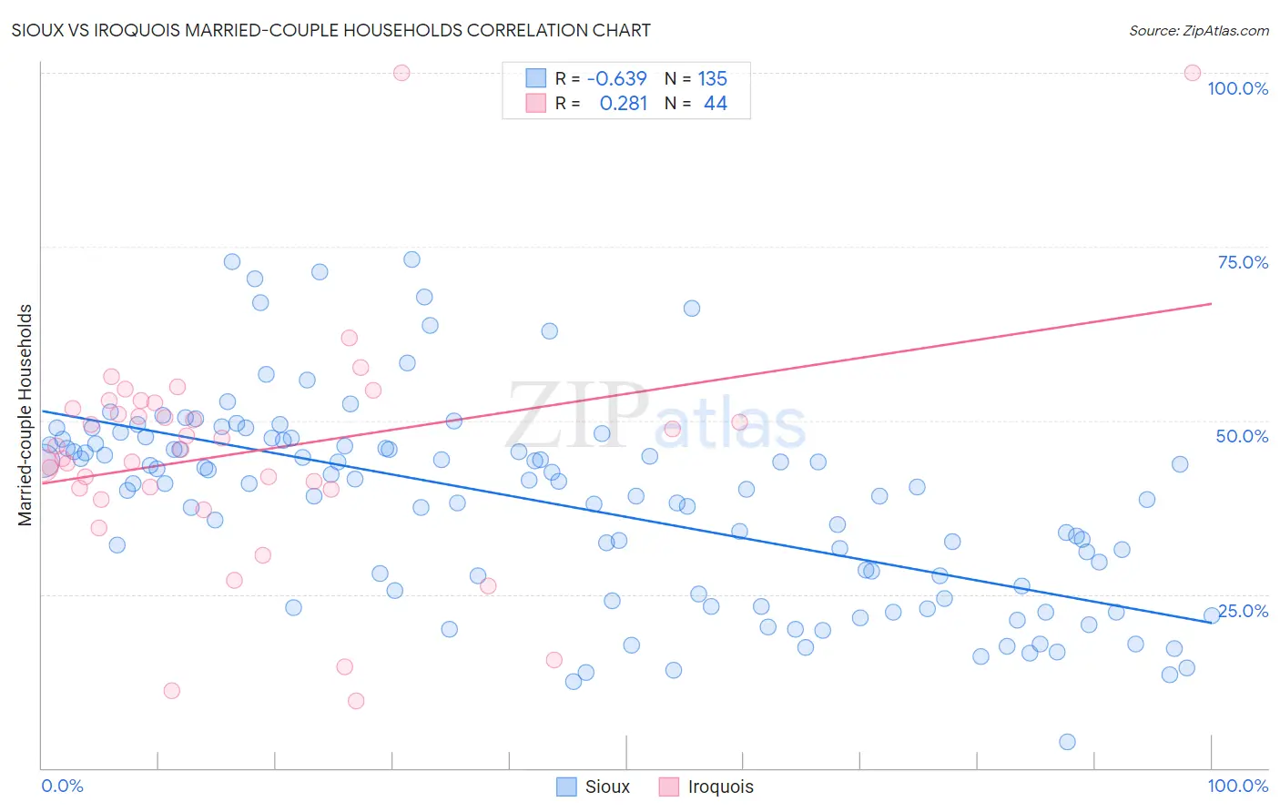 Sioux vs Iroquois Married-couple Households