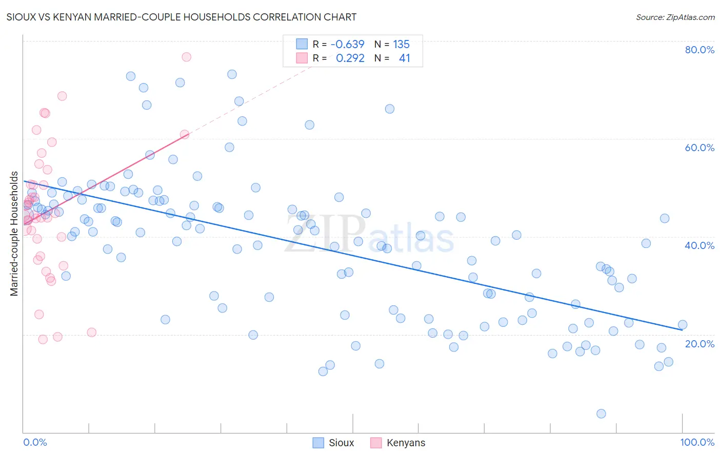 Sioux vs Kenyan Married-couple Households