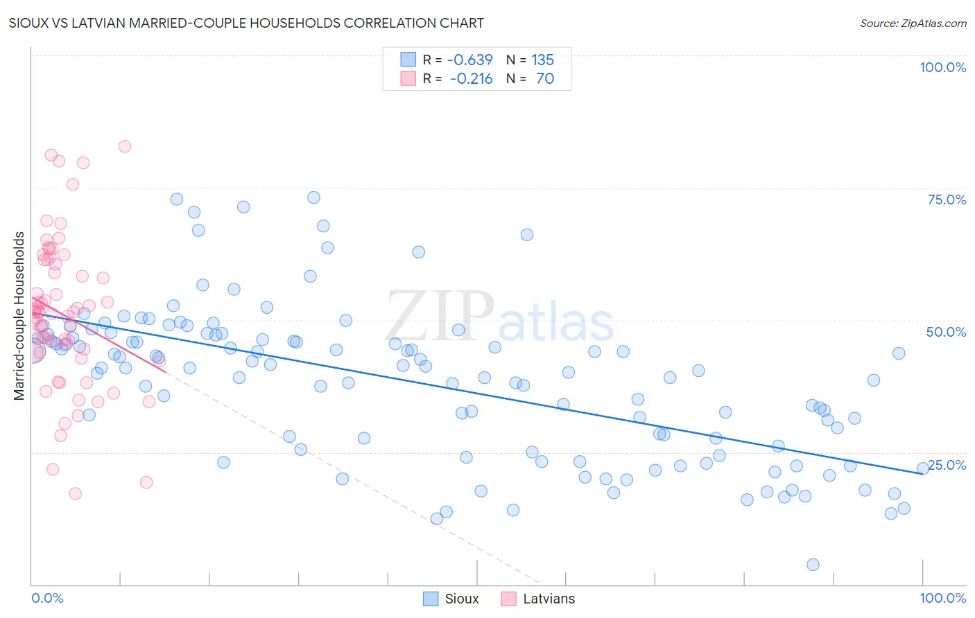 Sioux vs Latvian Married-couple Households