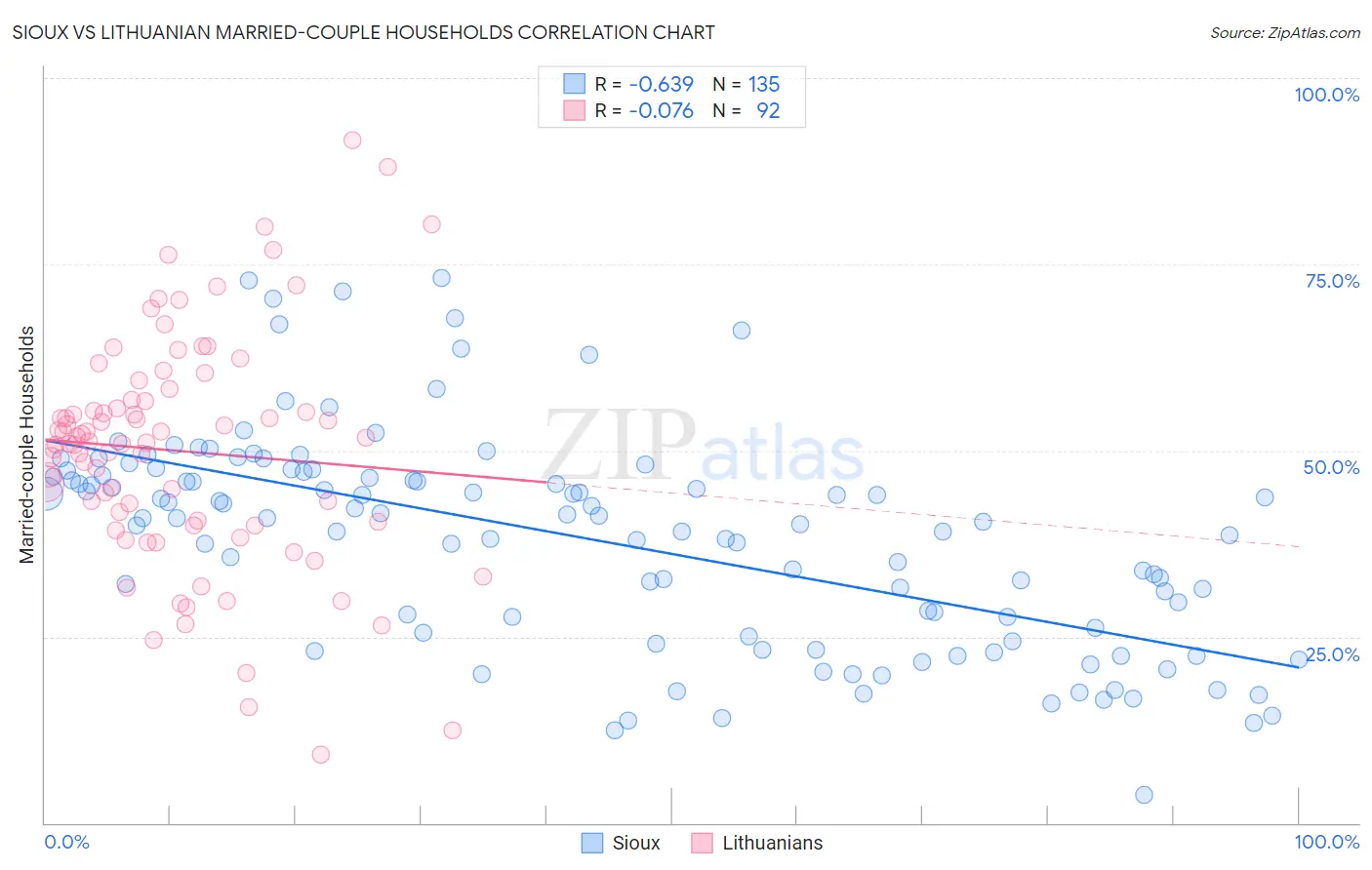 Sioux vs Lithuanian Married-couple Households