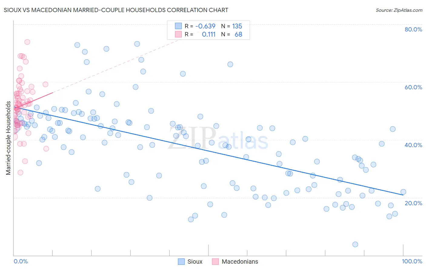 Sioux vs Macedonian Married-couple Households
