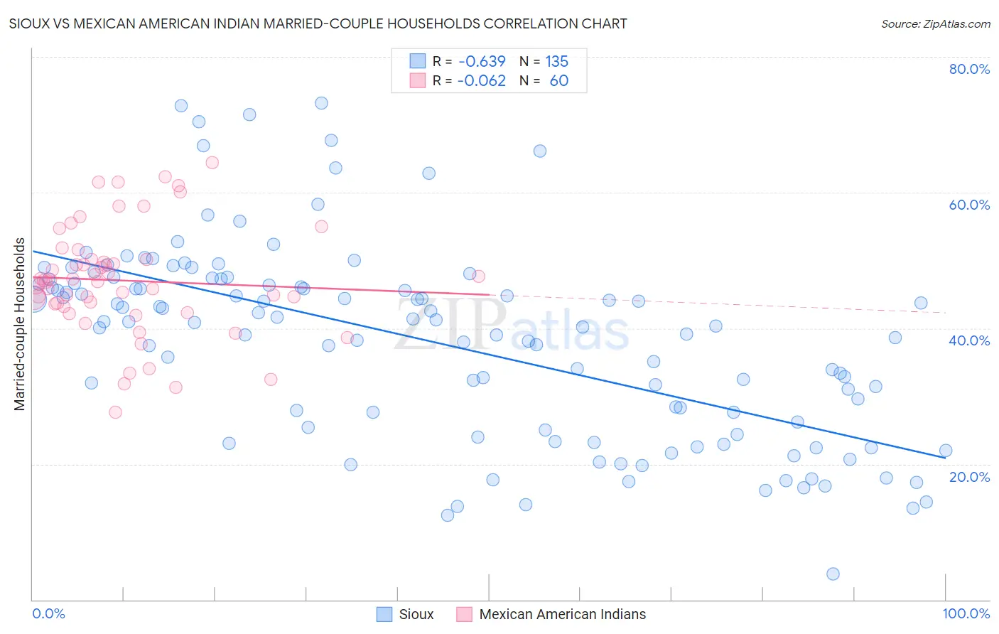 Sioux vs Mexican American Indian Married-couple Households