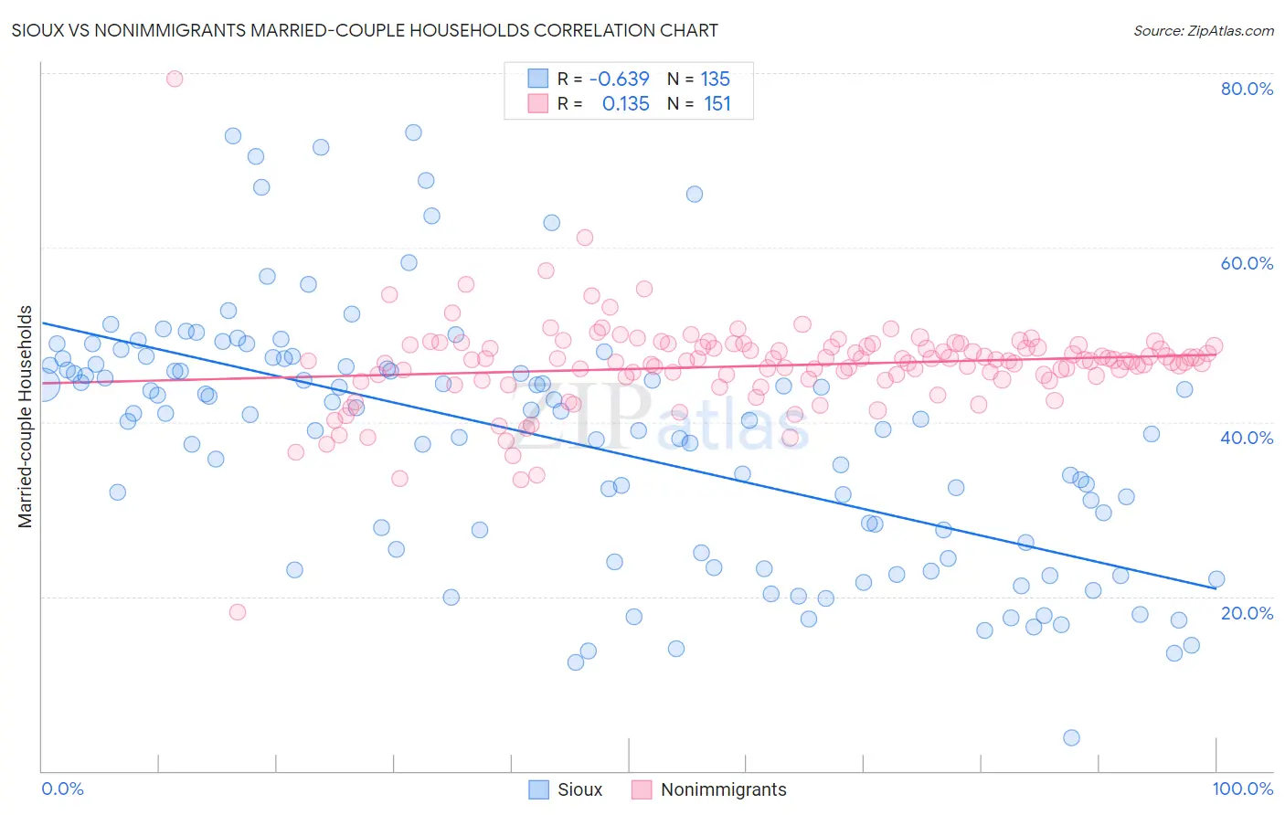 Sioux vs Nonimmigrants Married-couple Households